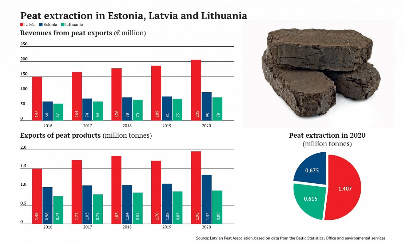 Peat production in the Baltic states
