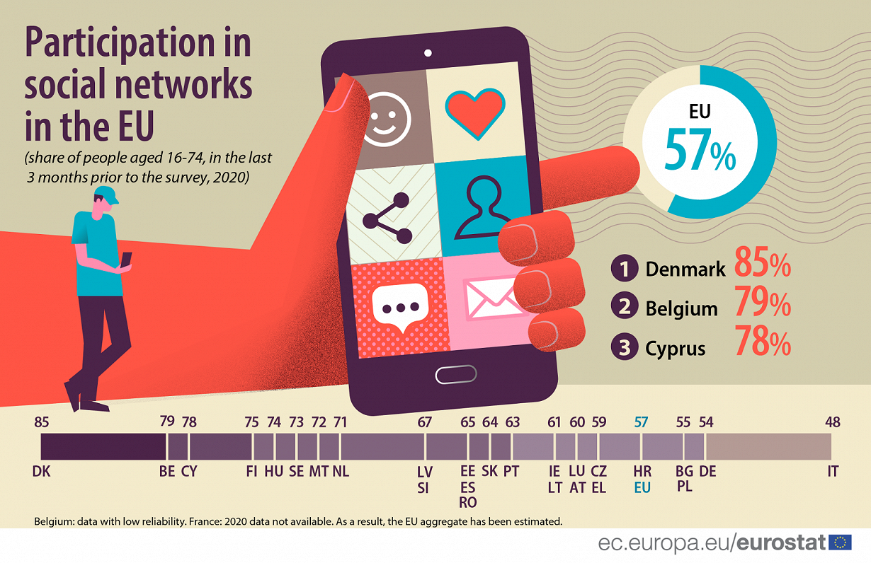 Participation in social networks in EU