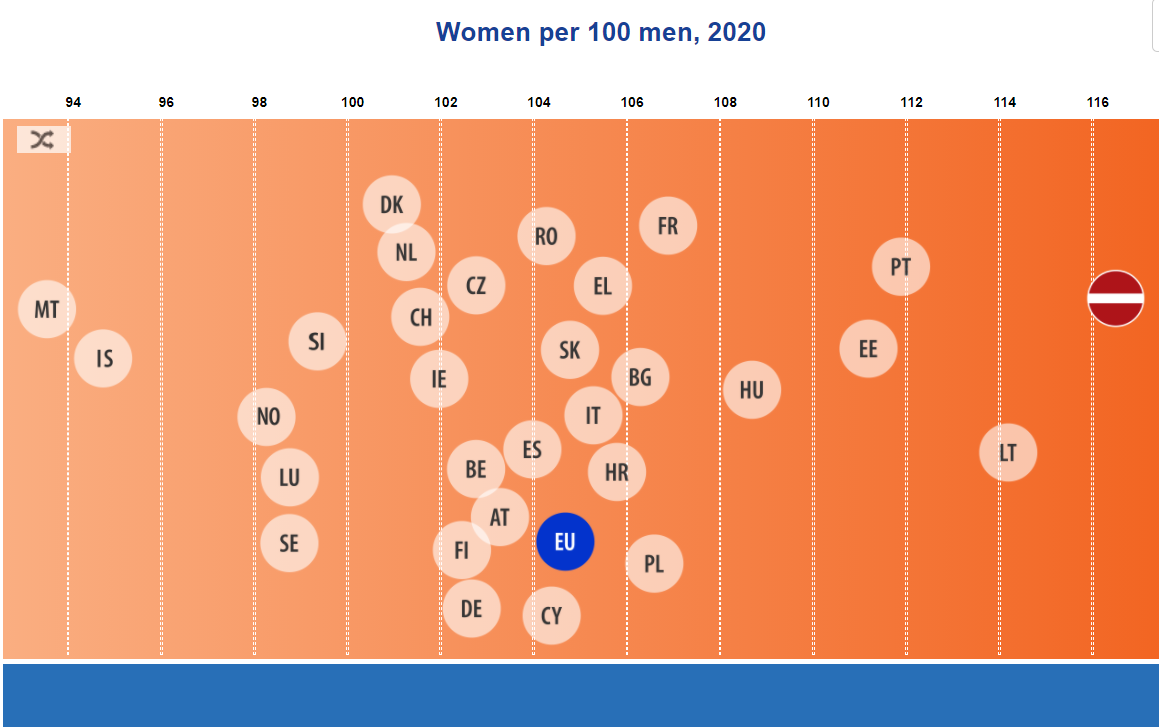 Ratio of women to men in EU