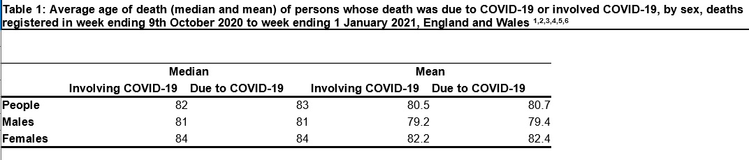 Lielbritānijā pagājušā gada nogalē ar Covid-19 mirušo vidējais vecums