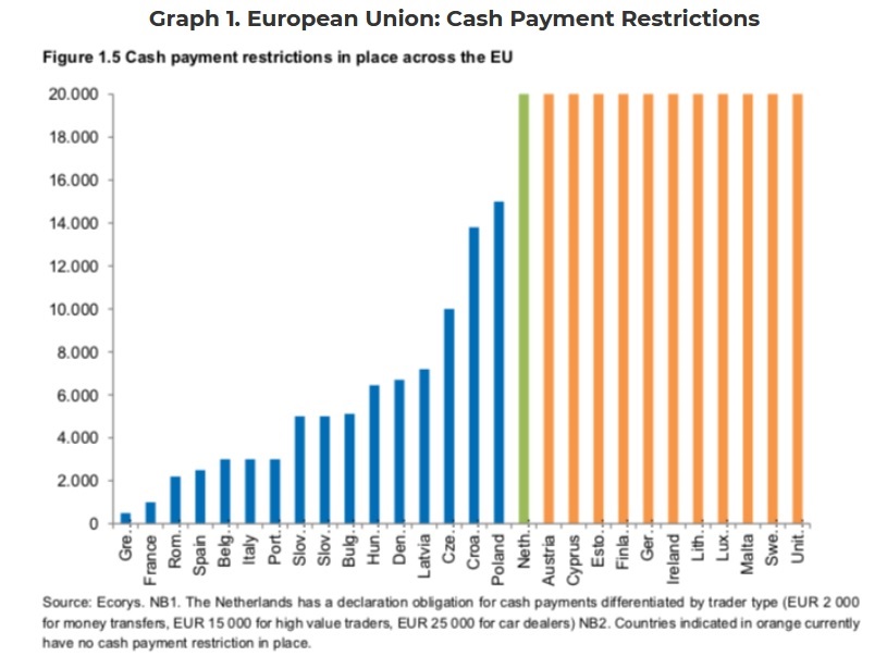 Limits darījumiem ar skaidru naudu Eiropas Savienības valstīs