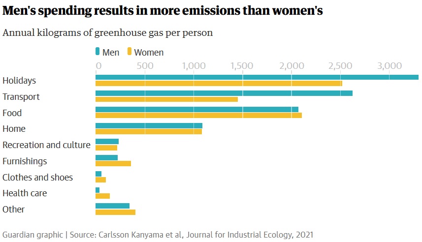 Vīrieši rada vairāk siltumnīcas efektu pastiprinošo emisiju nekā sievietes