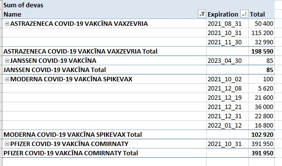 Latvijā uzglabāto vakcīnu devu derīguma termiņi.