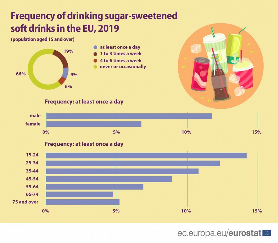 Eurostat data on sweet drinks