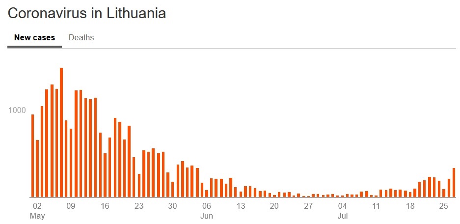 Covid-19 inficēšanās gadījumu skaits Lietuvā