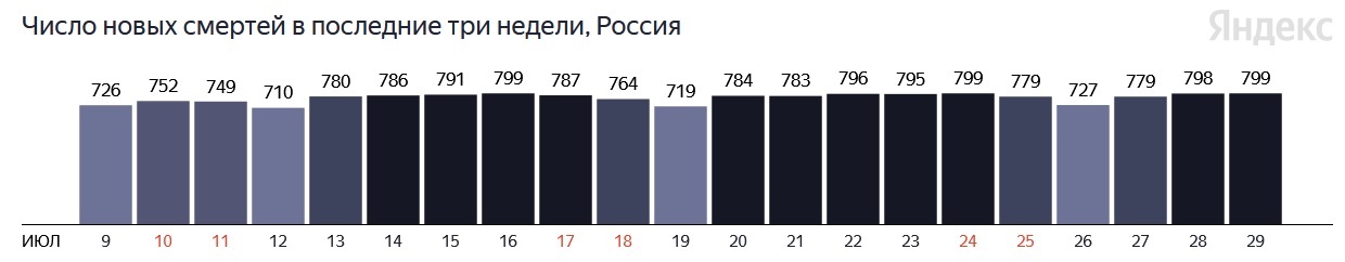 Krievijā ar Covid-19 mirušo skaits