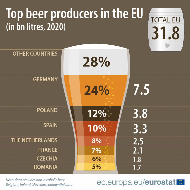 EU beer production 2020