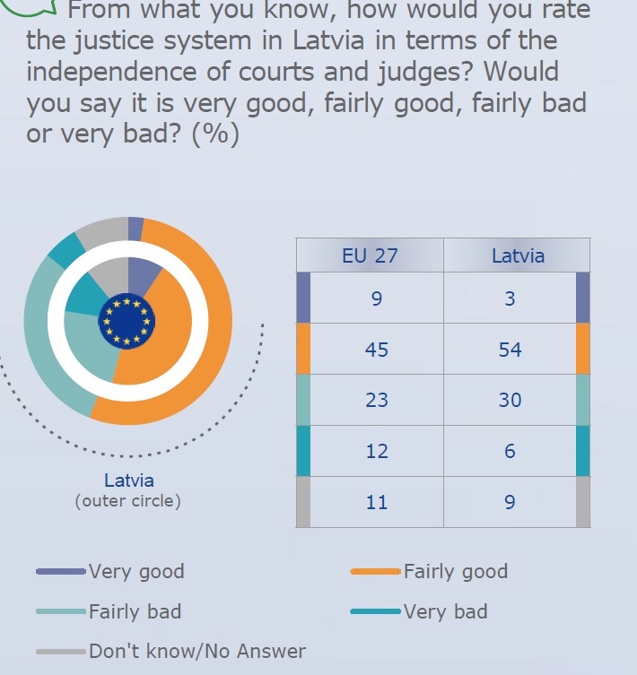 Latvijas un ES rādītāju salīdzinājums