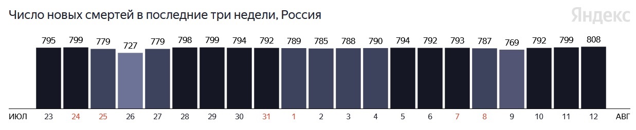 Krievijā ar Covid-19 mirušo skaits