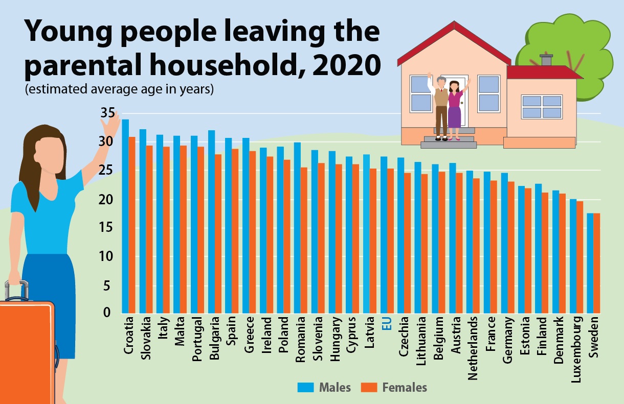 Young people leaving home ages, 2020