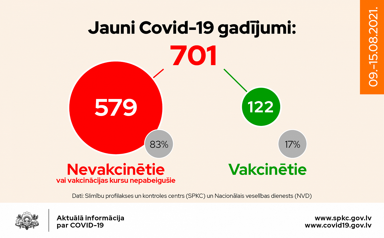 Ievadīto Covid-19 gadījumu skaits Latvijā palielinājās pagājušajā nedēļā / raksts