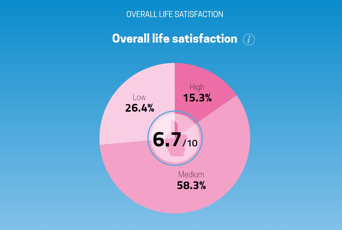 Latvia life satisfaction ratings
