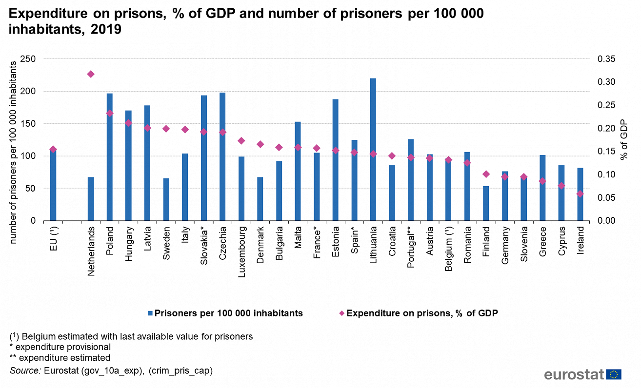 Expenditure on prisons
