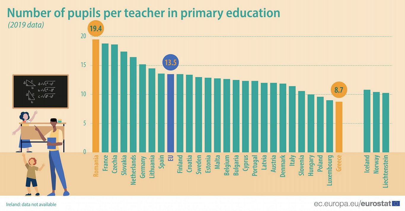 Pupils per teacher in EU, 2019