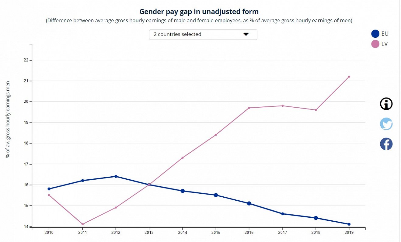 Gender pay gap in Latvia and EU
