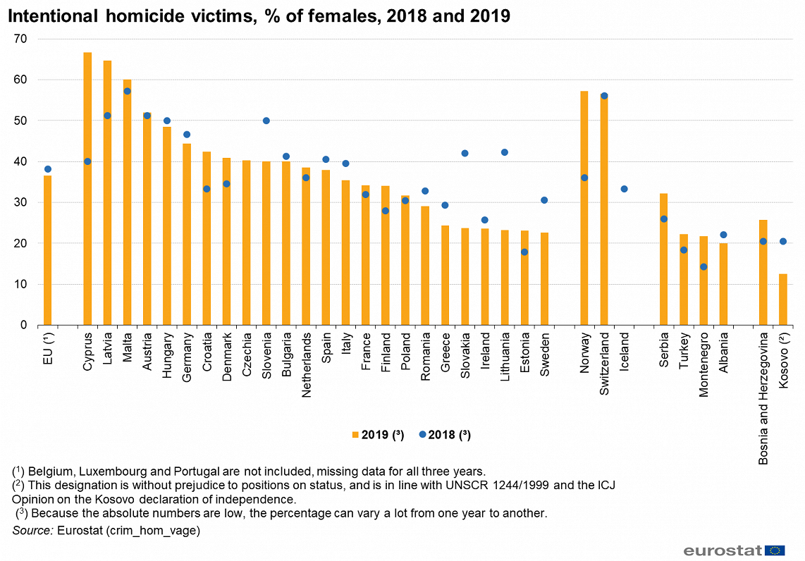 EU homicides of females