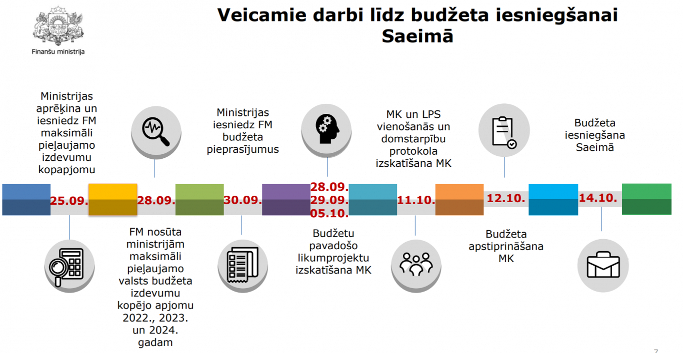 Latvijas valdība aizpilda dažus skaitļus 2022. gada budžetam/pantam