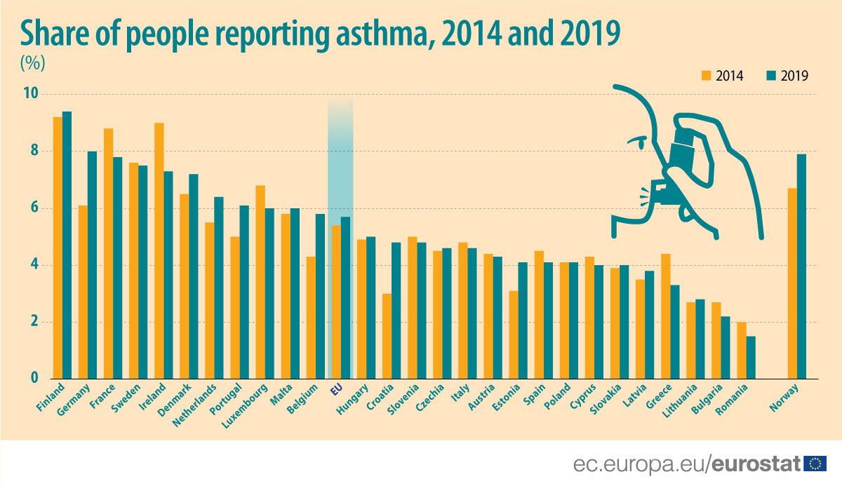 Asthma in EU, 2014-2019