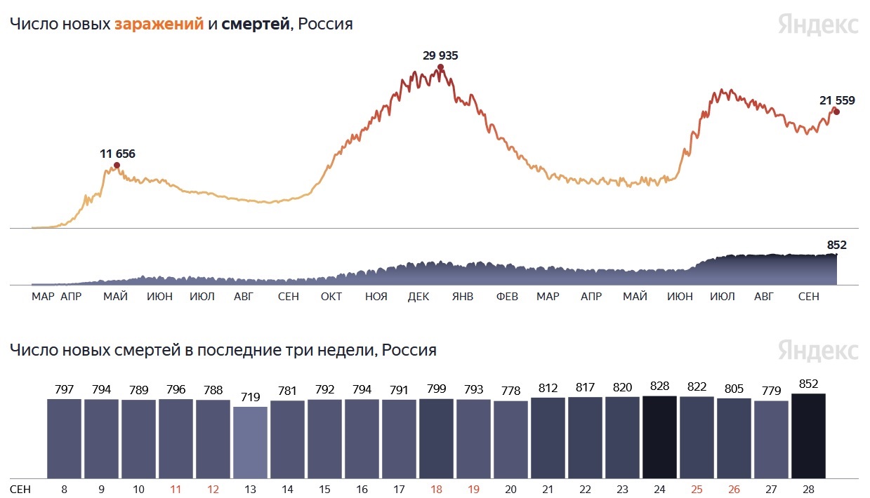 Krievijā ar Covid-19 inficēto un mirušo skaits