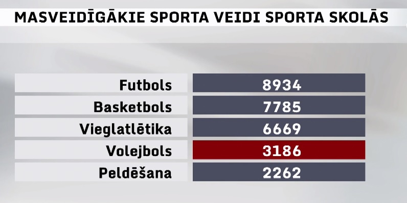 Audzēkņu skaits sporta veidos Latvijas sporta skolās