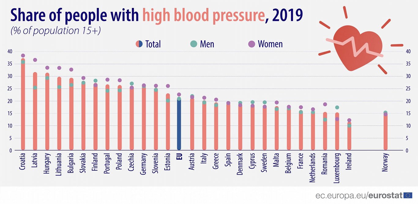 EU blood pressure, 2019