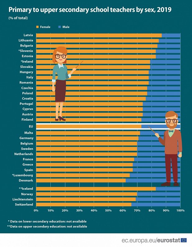 EU gender balance among teachers, 2019