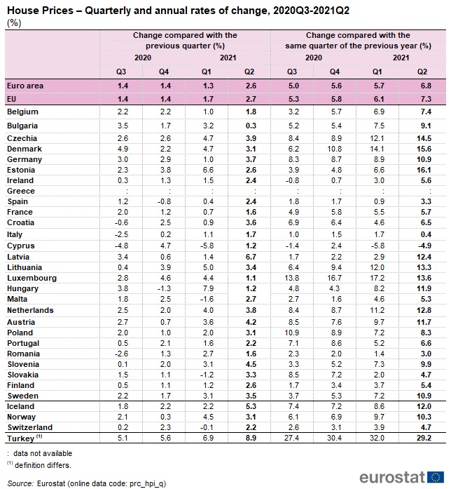 Latvian house prices growth 2020-21