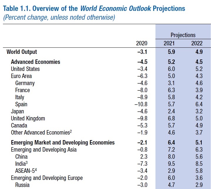 SVF prognoze par ekonomikas izaugsmi (%)