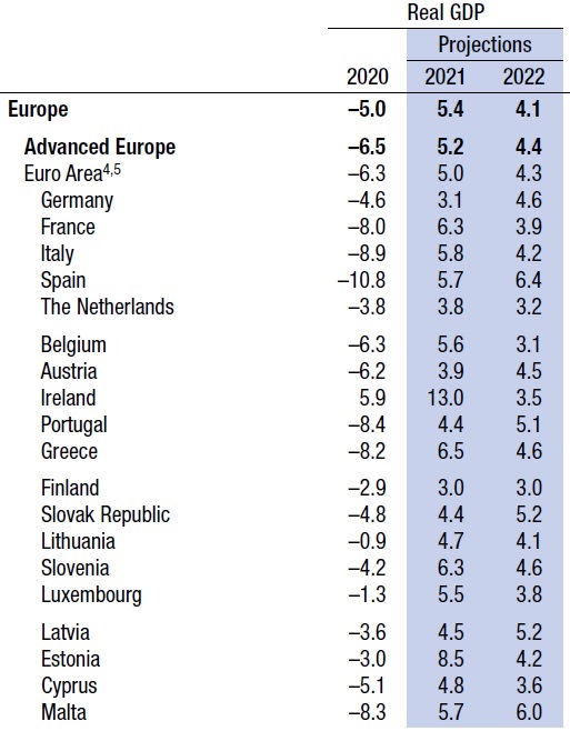 SVF prognoze par ekonomikas izaugsmi Eiropas valstīs (%)
