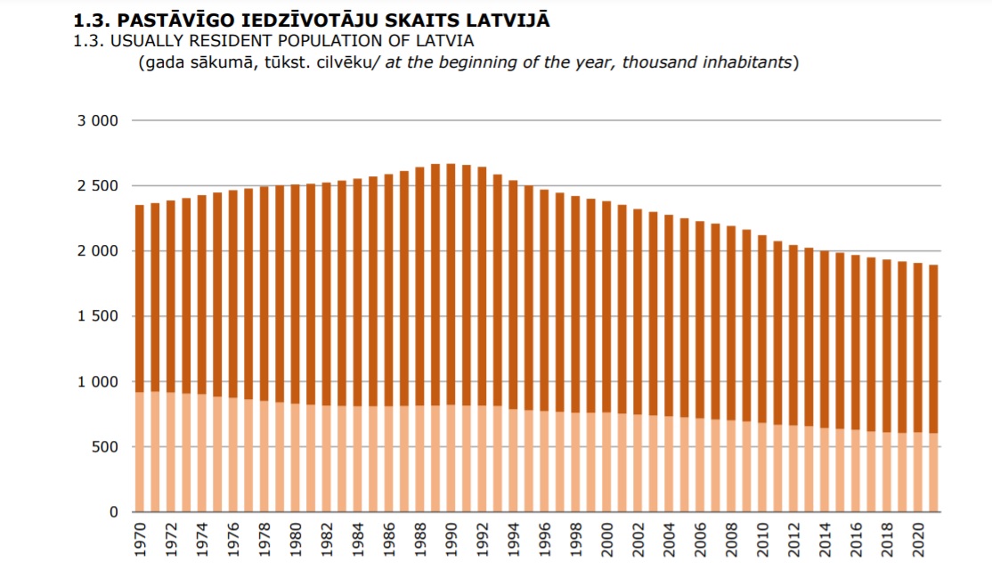 Resident population of Latvia