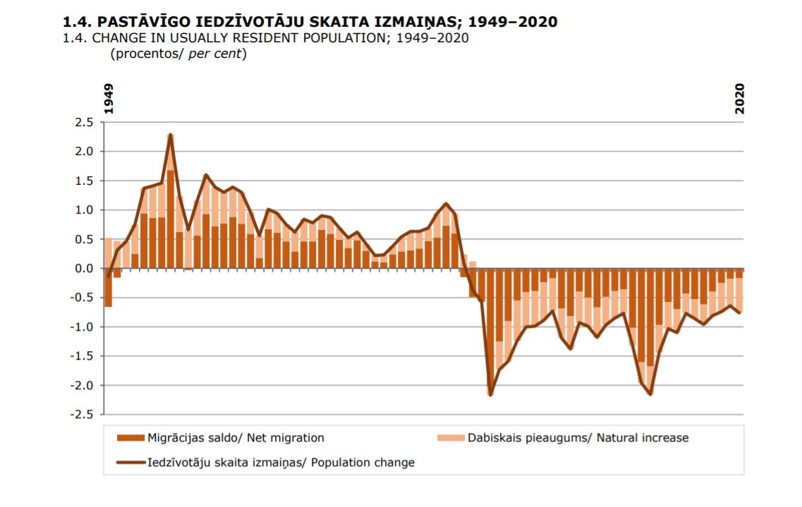 Population change in Latvia