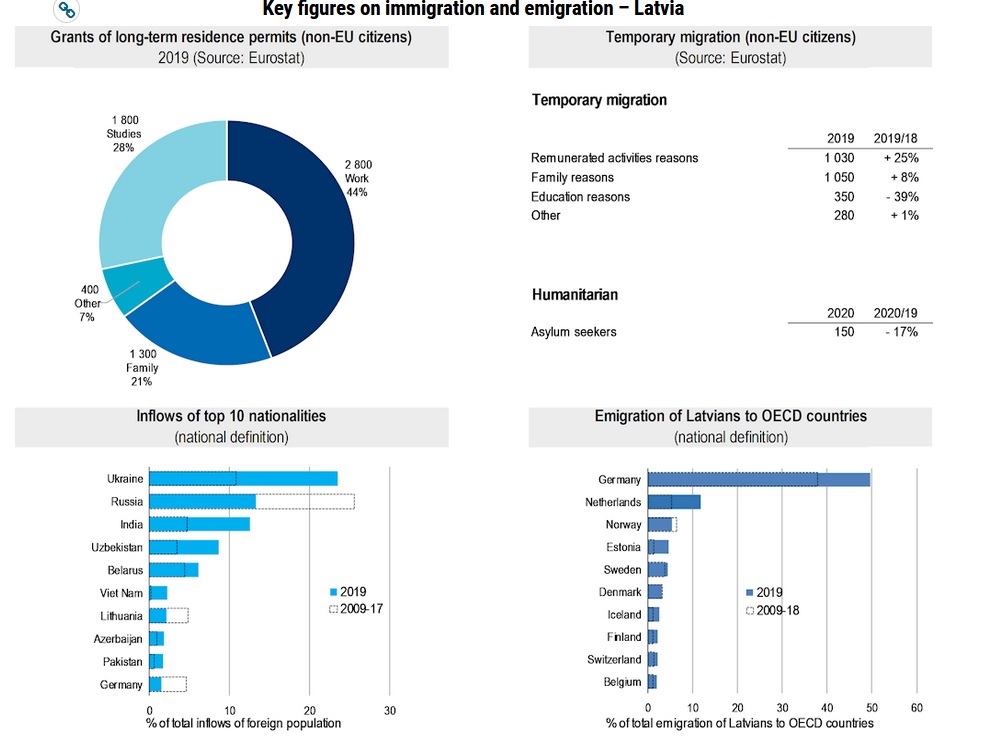 OECD ziņojuma dati par Latviju