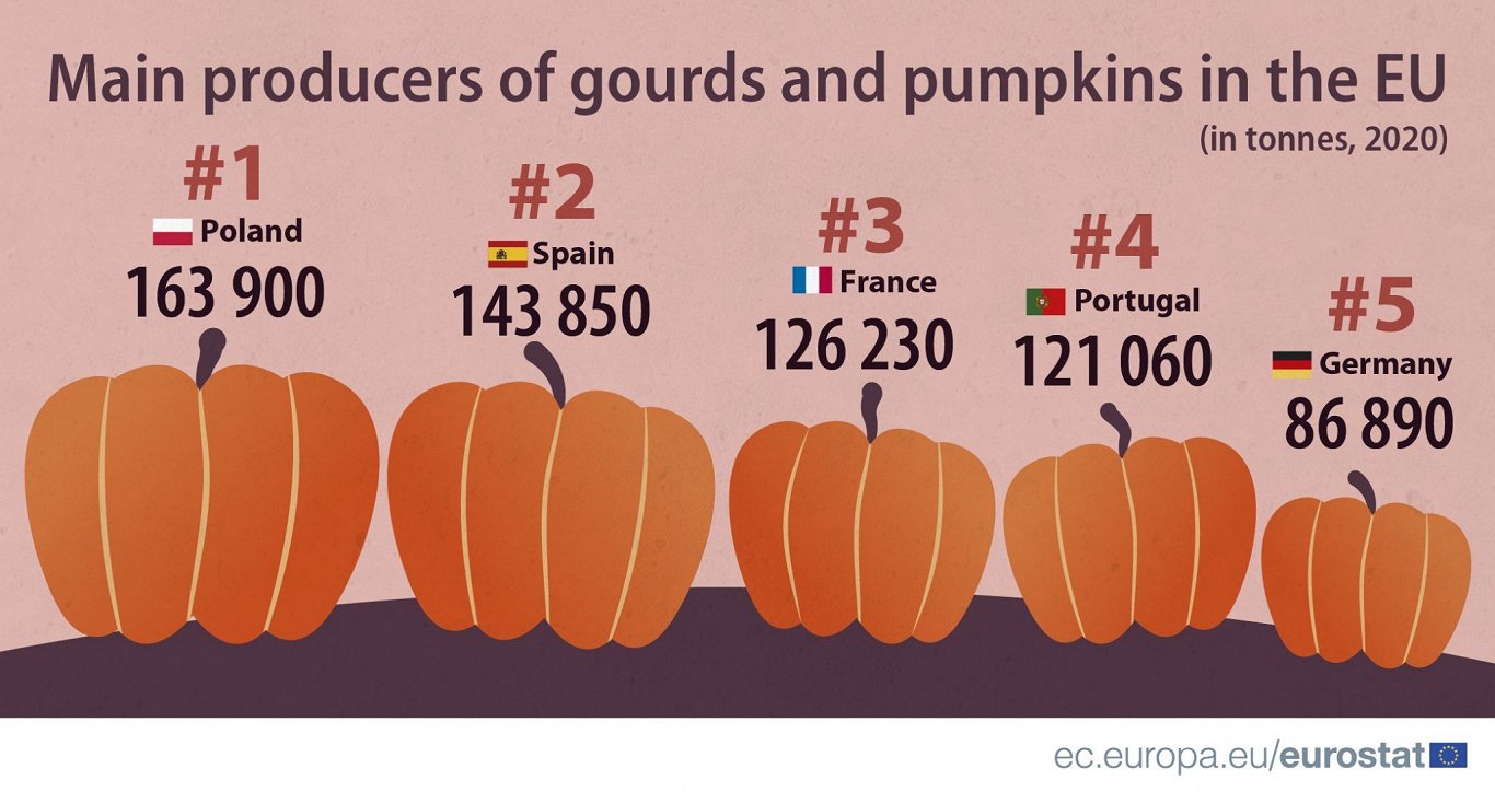 Pumpkin production in the EU, 2020