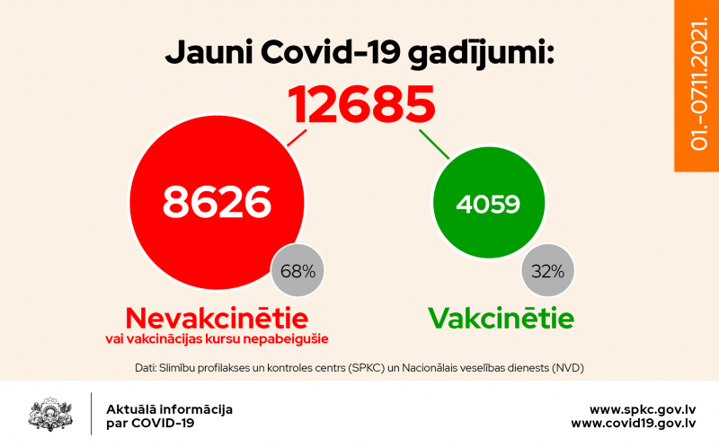 Iknedēļas COVID gadījumu skaits Latvijā samazinās par 23% / raksts