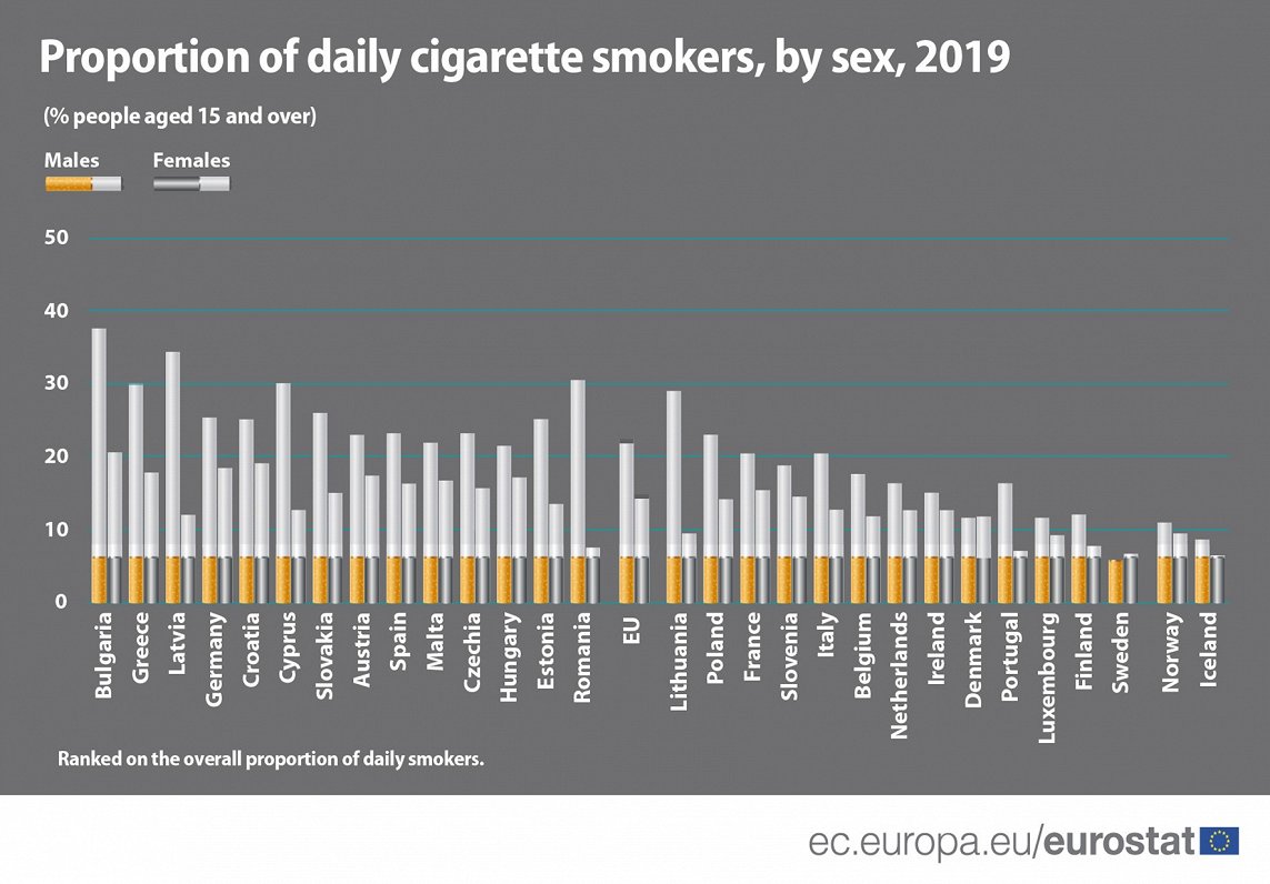 Smokers by sex, 2019 data