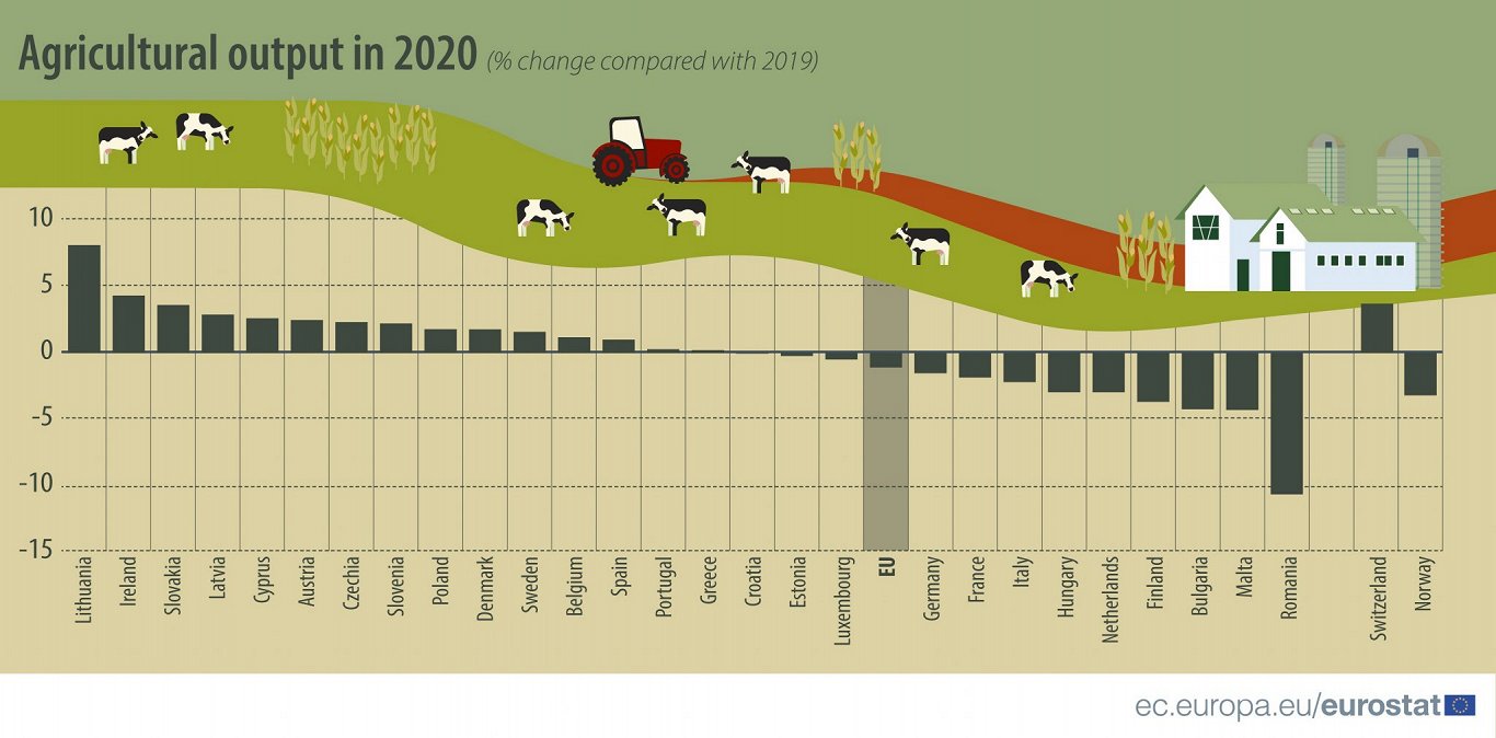 EU agricultural output, 2020
