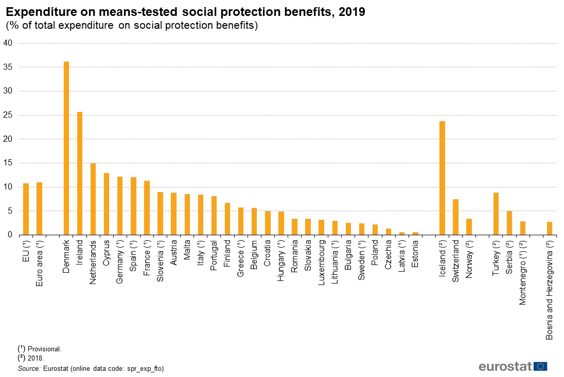 Means-tested social benefits in EU, 2019