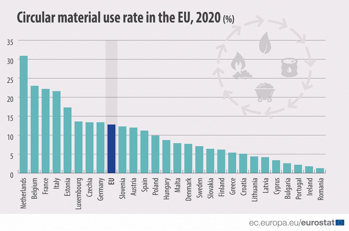Circular material use in EU, 2020