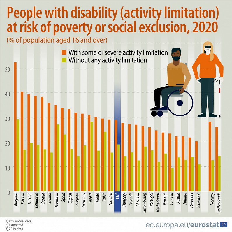 EU risk of social exclusion among disabled people
