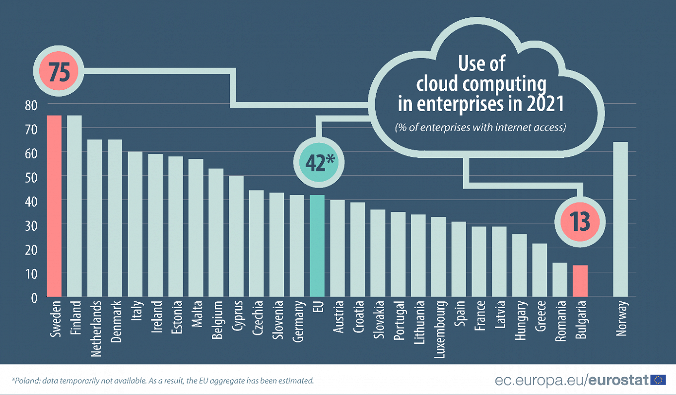EU cloud computing 2021