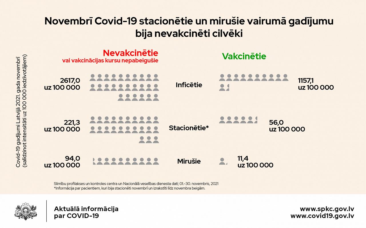 Novembra Covid statistika
