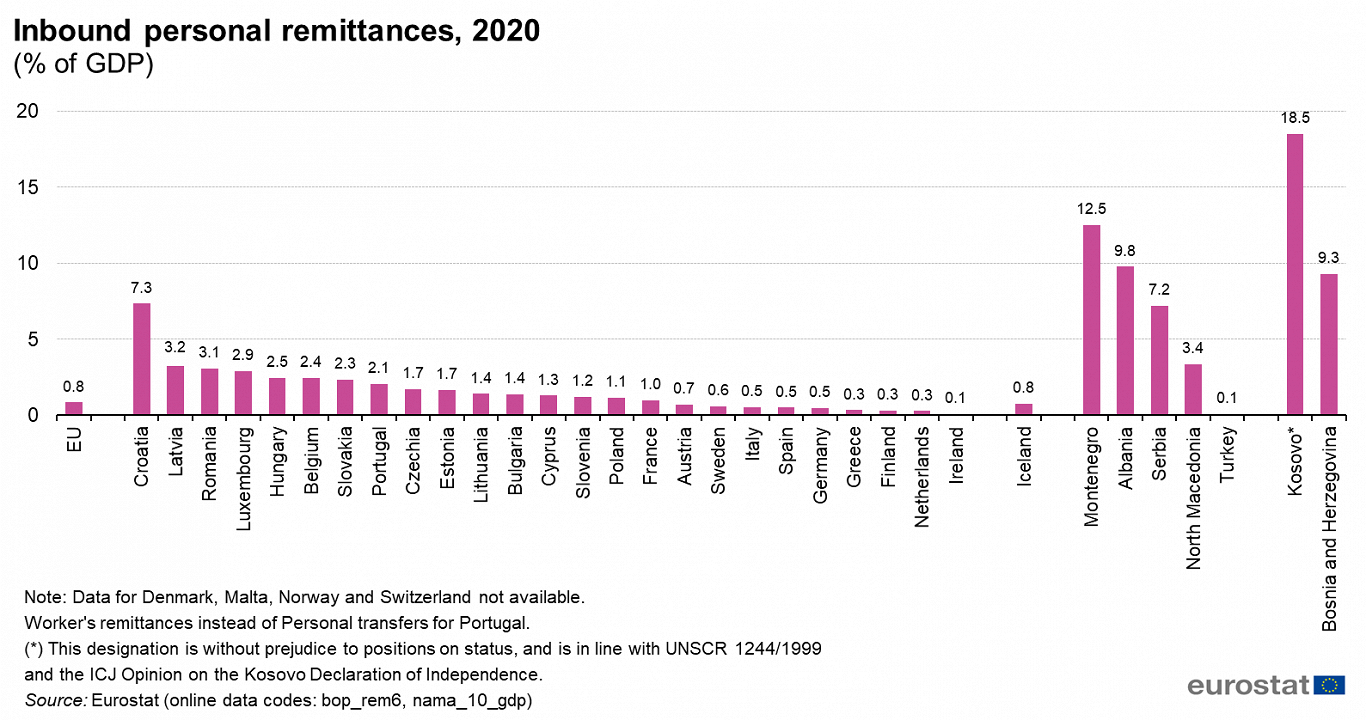 Inbound personal remittances, 2020