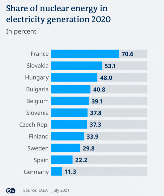 Izmantotās kodolenerģijas īpatsvars elektrības ražošanā Eiropas valstīs 2020.gadā