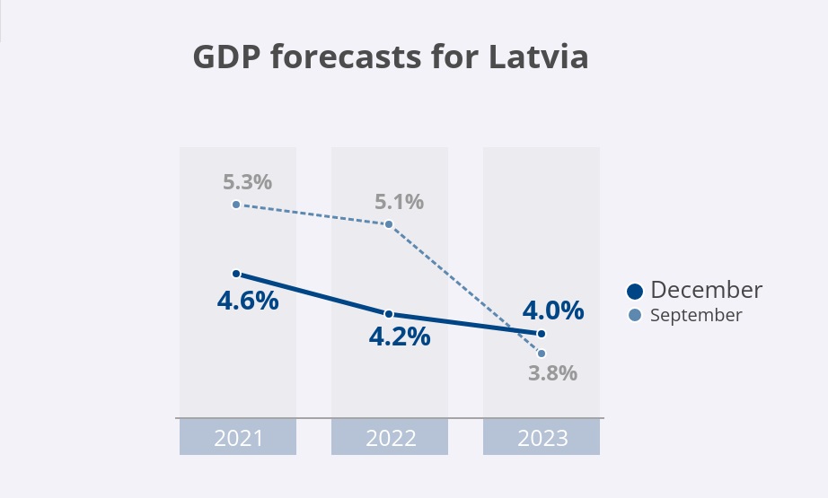 Latvia GDP forecast December 2021