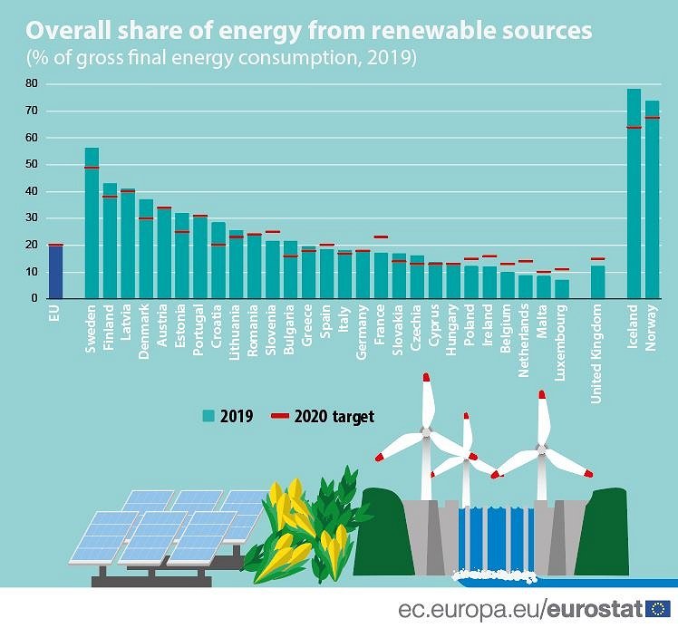 Use of renewable energy in EU, 2019