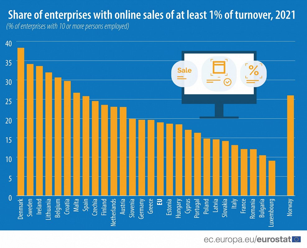 Online sales in EU, 2020