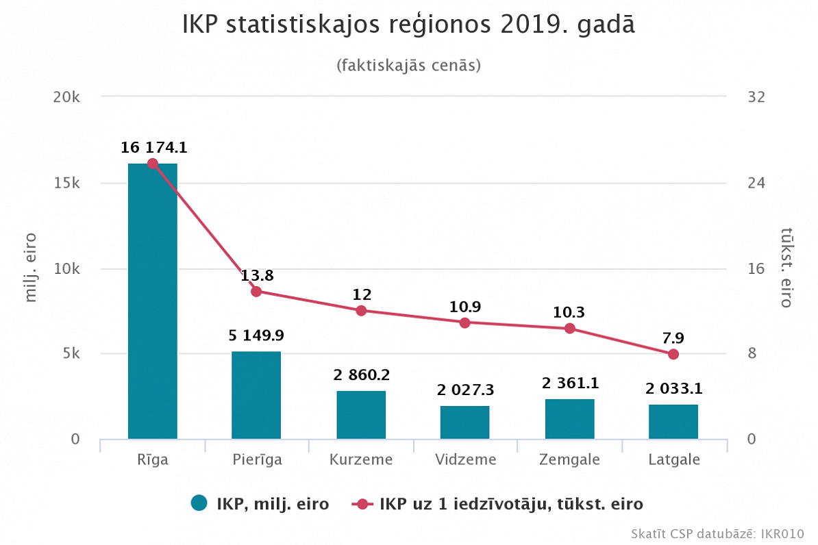 52,8% no 2019. gada Latvijas IKP attiecināmi uz Rīgu