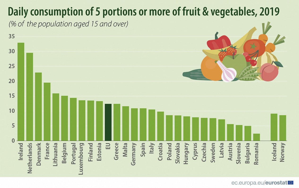 EU fruit and vegetable consumption 2019