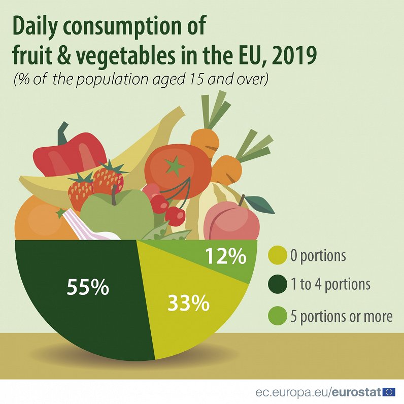 EU fruit and vegetable consumption, 2019