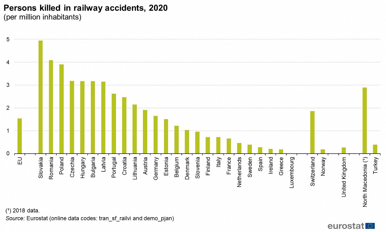 Railway accident deaths, 2020